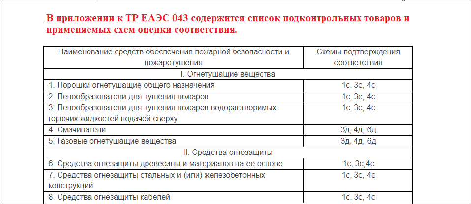 Перечень продукции подлежащей обязательной пожарной сертификации часть 1